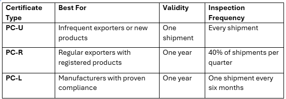 what-is-the-difference-between-the-pcu-pcr-and-pcl-product-certifications-under-the-soncap-program-table