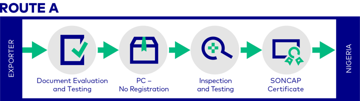 nigeria-voc-process-route-a
